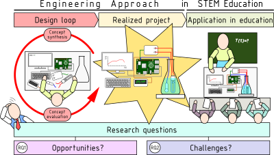 Promoting STEM Education of Future Chemistry Teachers with an Engineering Approach Involving Single-Board Computers